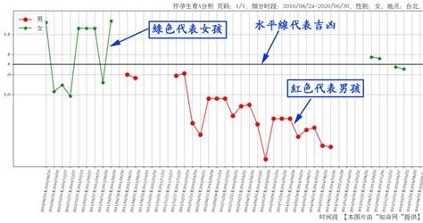 算命何時懷孕